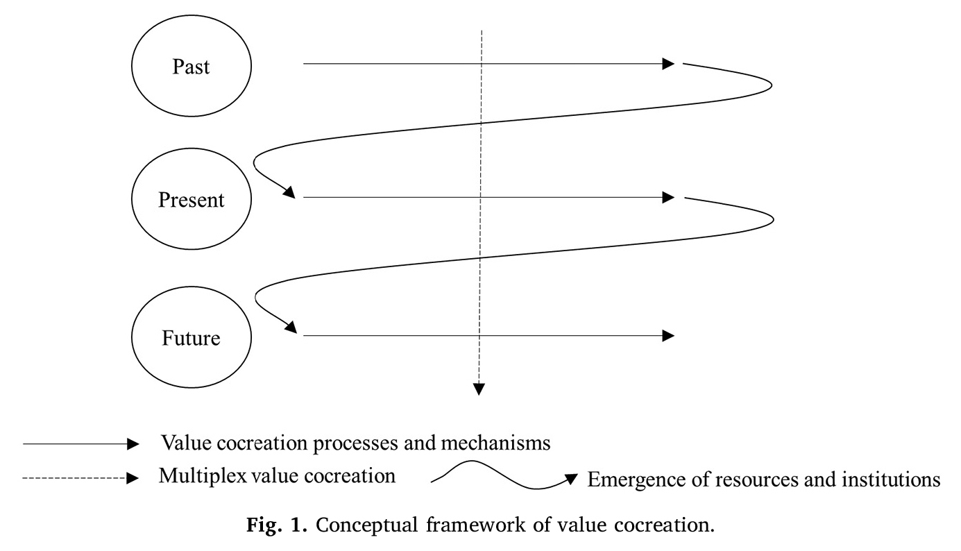 Conceptual framework of value cocreation.