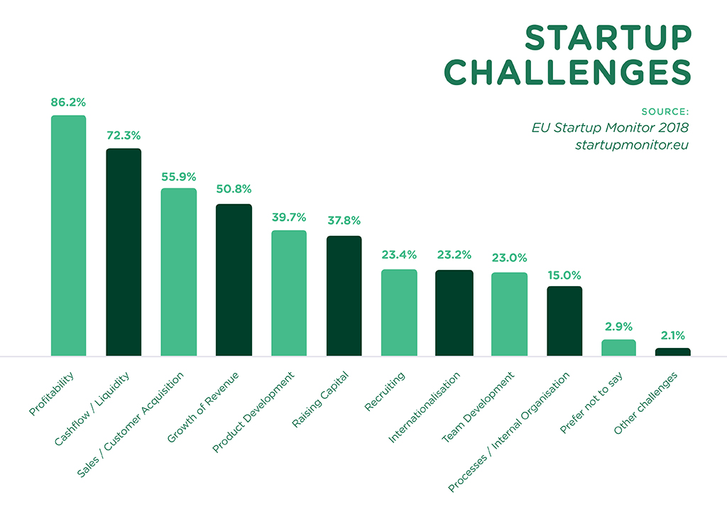 Startup challenges
