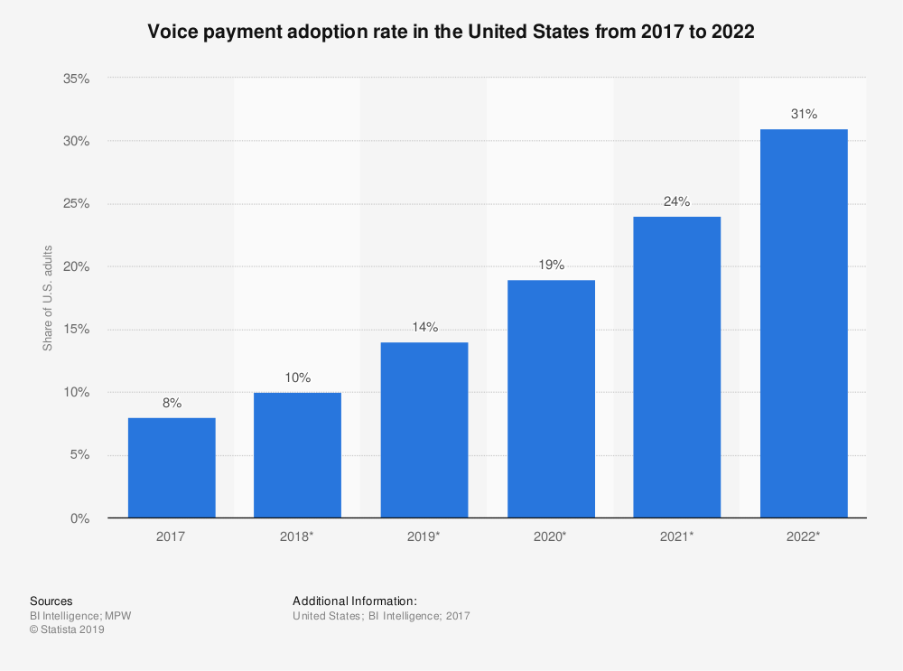 Taux d'adoption des paiements vocaux aux États-Unis de 2017 à 2022.