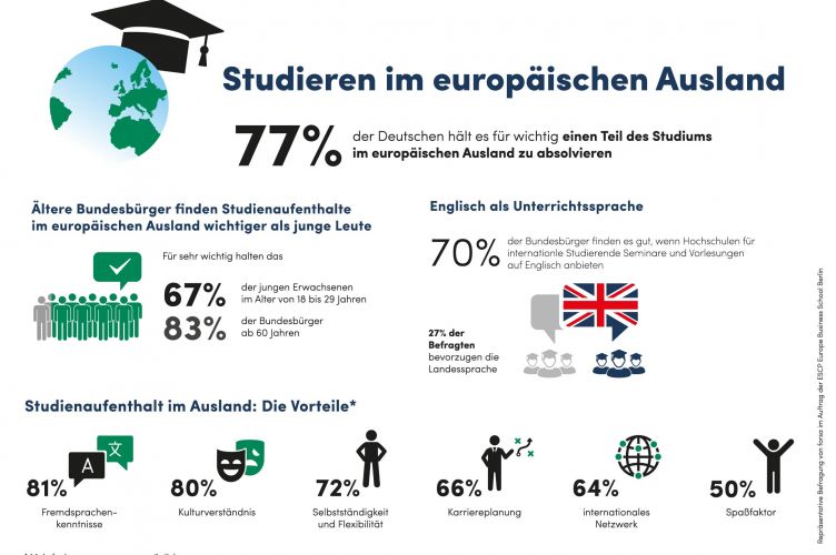 Infografik ESCP - forsa Studie - Studieren im europäischen Ausland
