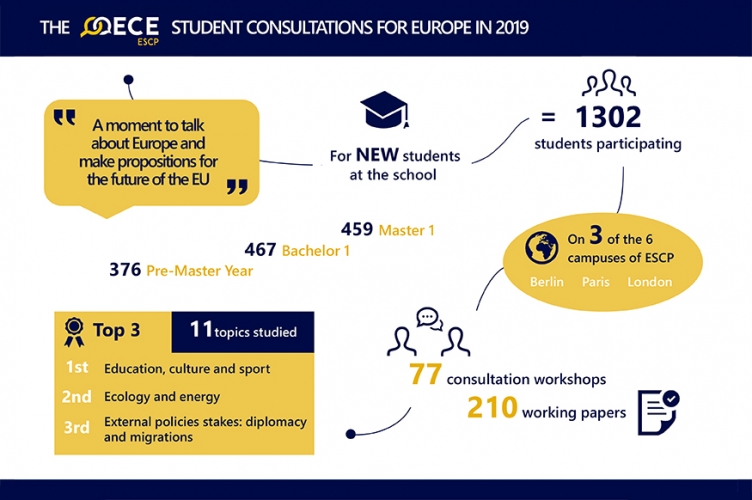Inforgraphie of OECE Student Consultation for Europe in 2019, ESCP
